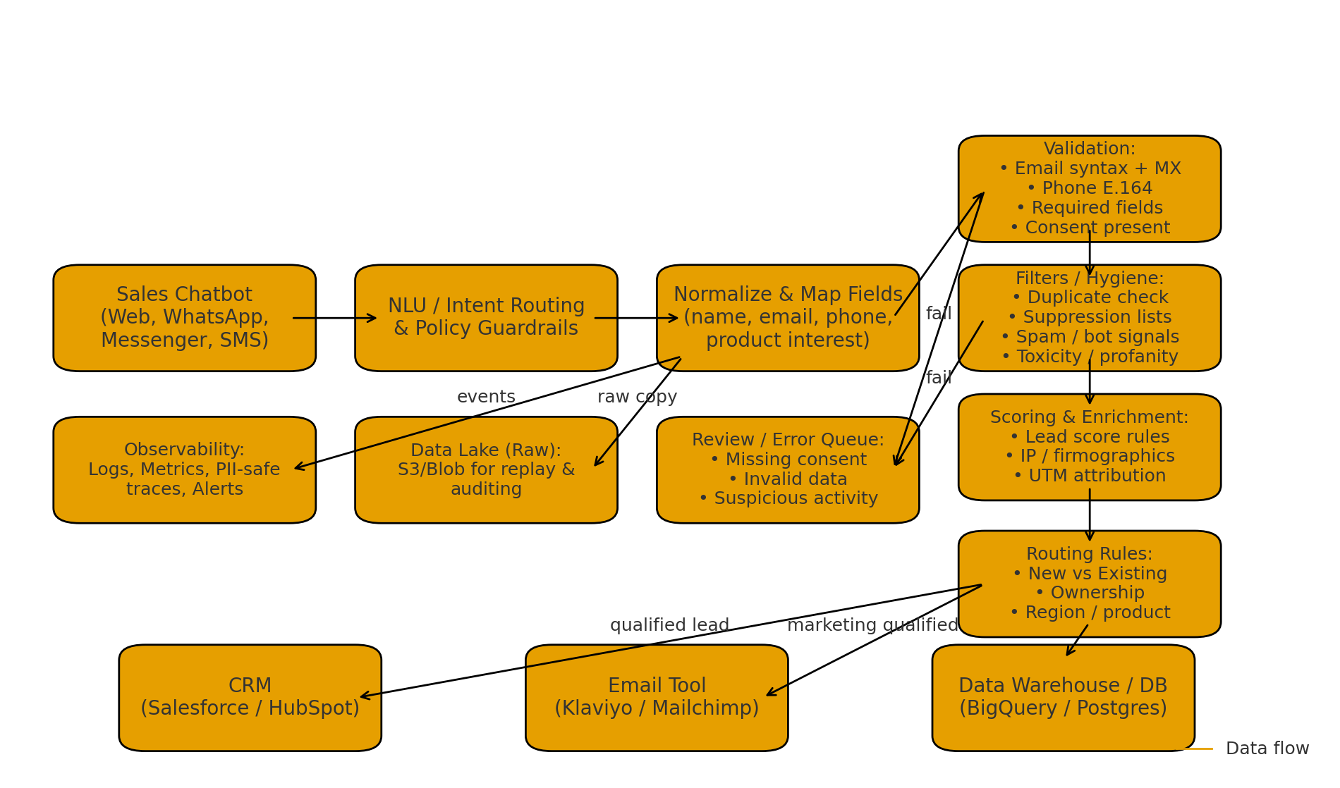 ai sales flow to crm