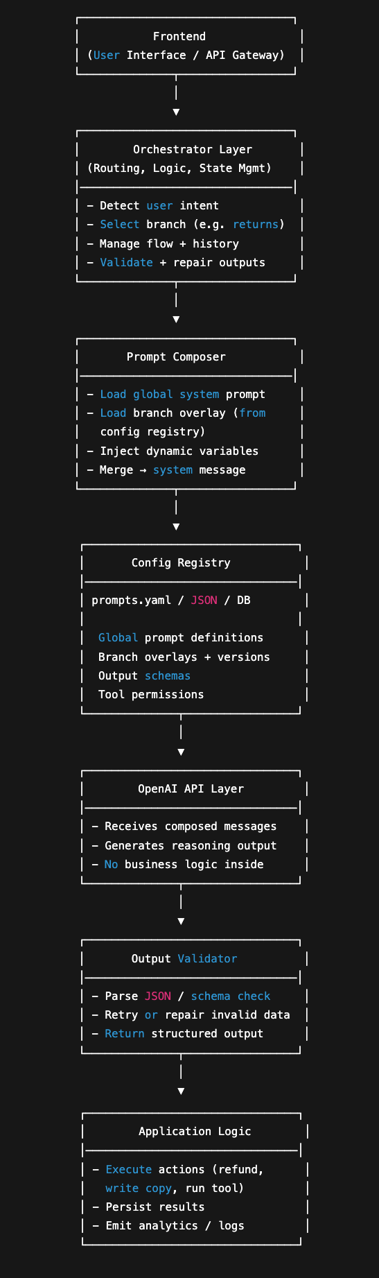 ai architecture schema
